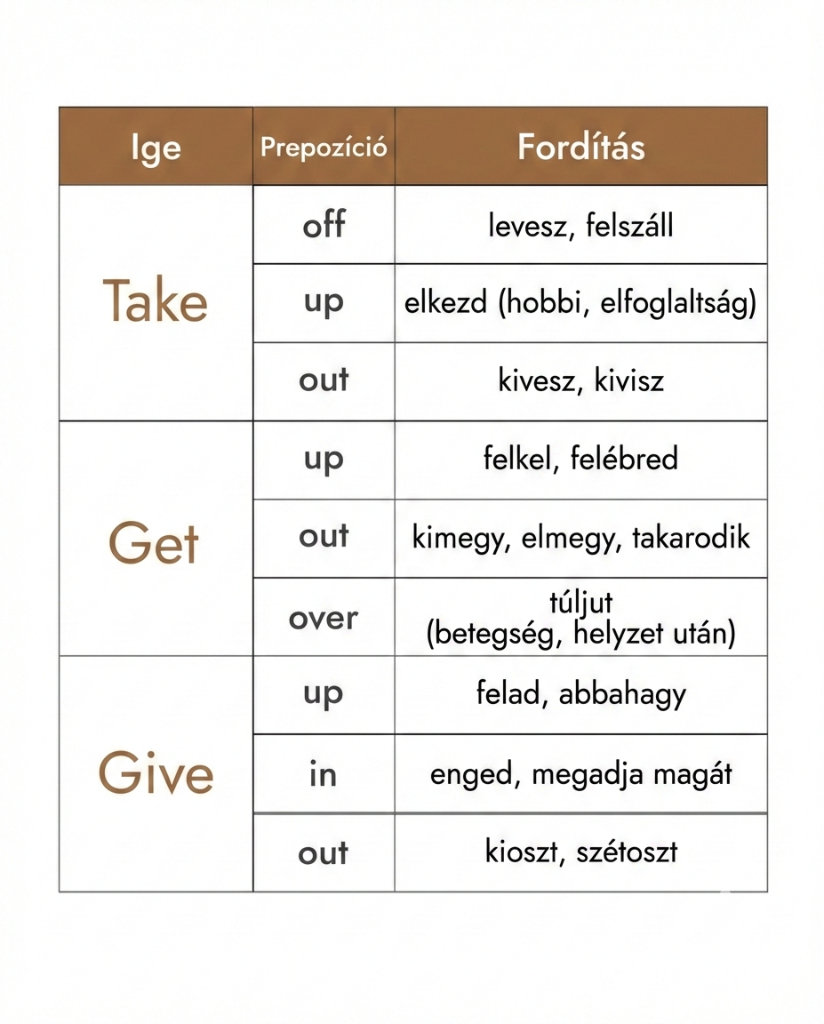 Phrasal Verbs - Take, Get, Give
